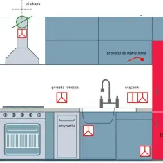 Ile obwodów w instalacji elektrycznej w kuchni? Bezpieczne rozwiązania