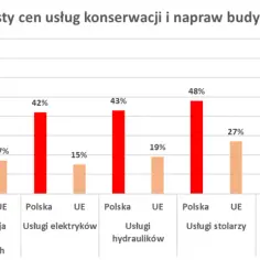 Ile bierze malarz za malowanie ścian? Sprawdź ceny i ukryte koszty