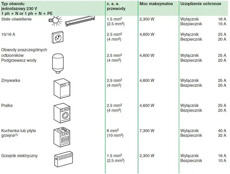 Zdjęcie Ile obwodów w instalacji elektrycznej w kuchni? Bezpieczne rozwiązania